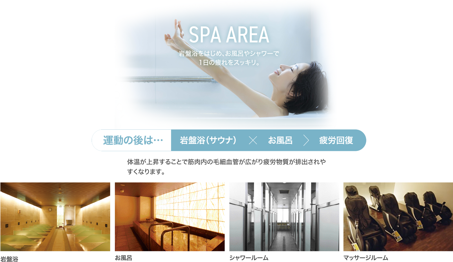岩盤浴をはじめ、お風呂やシャワーで1日の疲れをスッキリ。運動の後は体温が上昇することで筋肉内の毛細血管が広がり疲労物質が排出されやすくなります。